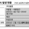AI 17일간 가금류 276만마리 살처분