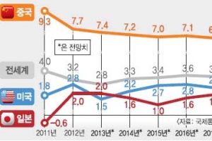 日 경제, 공격적 ‘육식계’로 진화 중