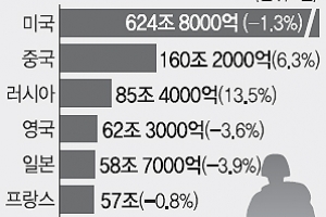 中 내년 군사비 英·佛·獨 합친 것보다 많다
