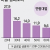 빚진 20대 ‘가계부채 폭탄’ 도화선 되나