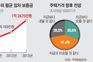 전세금 전국 평균 1억 2475만원…가구 30% “1년 후 집값 오를 것”