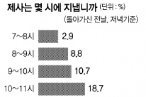 [임태순 선임기자의 5060 리포트] “1년에 기제사 두 번” 28% “밤 11~12시에 지내” 52%