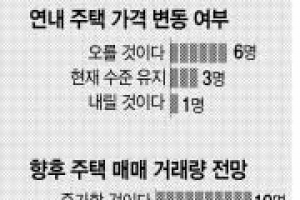 부동산 봄바람  “올해 집값 뛴다”