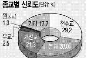 신뢰도는 천주교, 사회봉사는 개신교 ‘최고’
