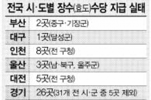 지자체 장수수당 지급 ‘선심성’ 논란