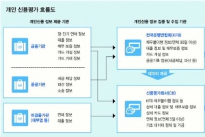 [한국은행과 함께하는 톡톡 경제 콘서트] <17>개인의 신용등급 어떻게 결정되나