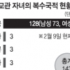 외교관 자녀 143명 이중국적… 미국 128명 89.5%