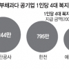 빚더미 공기업 사원복지 3000억 펑펑