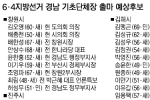 [6·4 지방선거 누가 뛰나] 경남 기초자치단체장