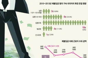 수천만원 임금체불도 수백만원 벌금 그쳐