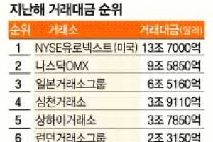 한국거래소 거래대금 규모 작년 세계 8위→9위 하락