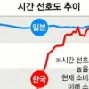 현재 소비보다 미래 소비 선호 때문