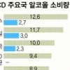 “한국인 최고 주당 아니다” 주류업계 외신보도에 발끈