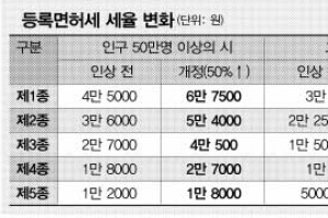등록면허세 폭탄에 자영업자 불만 ‘메가톤급’