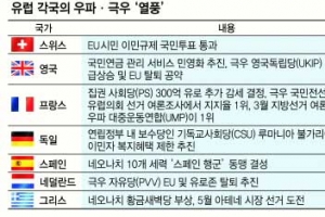 유럽 정치 풍향계 ‘우향우’ 가속화