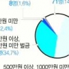 악덕 임금체불 98%가 벌금형