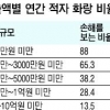 화랑 연평균 매출 7억원 매출 없는 화랑 14% 무료 관람객 98%