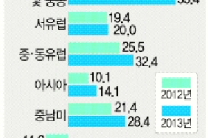 삼성 스마트폰, 애플과 격차 더 벌려