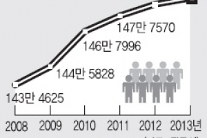 인구 늘고 젊어지는 광주