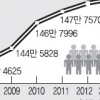 인구 늘고 젊어지는 광주