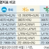 4대 금융지주 작년 순익 38% 급감