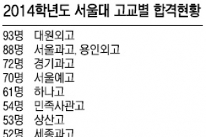 서울대 합격자수 대원외고 1위