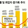 1월 취업자수 70만명 증가… 12년 만에 최대폭