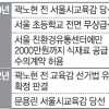 “친환경센터 거래 자제” 학교 압박한 서울교육청