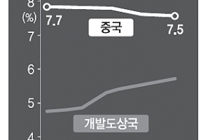 중국 성장률 ‘반토막’… 외국 기업들 전전긍긍