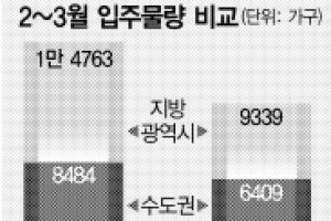 경기지역 새집 찾기 쉽지 않겠네