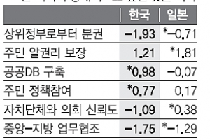 지방공무원 ‘자치인식’ 한국이 일본보다 낮아