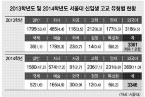 2014학년도 서울대 입시 결과 분석