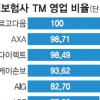 숨죽인 보험사 … TM 사실상 개점휴업
