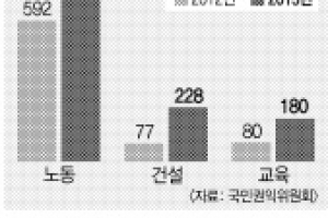 행정심판, 노동·건설·교육에 집중