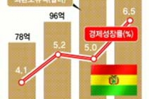 ‘좌파 경제’ 볼리비아 봄바람