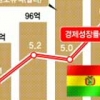 ‘좌파 경제’ 볼리비아 봄바람