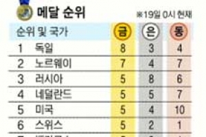 심석희, 마지막 코너 대역전… ‘밴쿠버 恨’ 풀었다