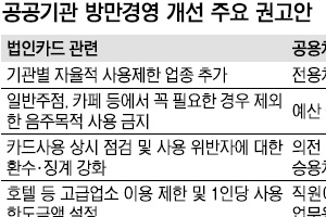 법인카드로 술값 계산… 공용차량을 자가용처럼… 일부 공공기관 ‘방만경영’ 제동 걸렸다