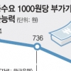 한국 부가가치 창출능력 ‘후퇴’