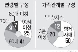 부부·직계 자식보다 형제·친척 비율 늘어