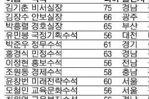[박근혜정부 출범 1년(상)] 수도권·영남출신 59%… 서울대 19명 최다… 관료 출신 50대 주류