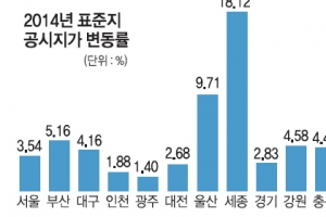 전국 표준지 공시지가 3.64% 상승… 2009년 이후 최대 폭