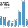 전국 표준지 공시지가 3.64% 상승… 2009년 이후 최대 폭