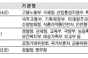 국민의견 정책 반영 검찰·병무청 꼴찌