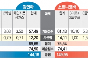 소트니코바 ‘가산점 몰아주기’