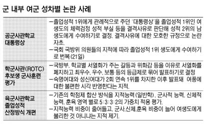 육사도 '여생도 수석졸업' 차단? 일반학 줄이고 군사학·체육 확대 | 서울신문