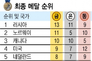 톱10 불발… 자존심 ‘다운’  석희·컬링… 자신감은 ‘업’