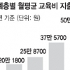 고소득층 월 교육비 50만4300원 저소득층의 7배 지출 ‘양극화 심화’