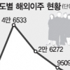작년 해외 이민 302명 역대 최저