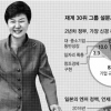 “올 투자 늘릴 계획 없다” 77%… “현정부 기업규제 증가” 40%